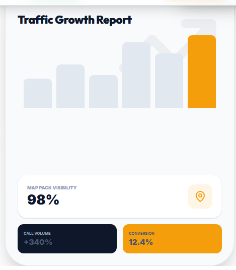 Real local SEO results showing traffic growth for Katy businesses